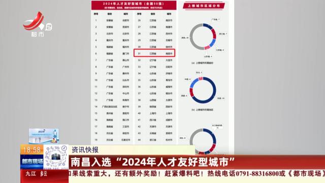 南昌入选“2024年人才友好型城市”