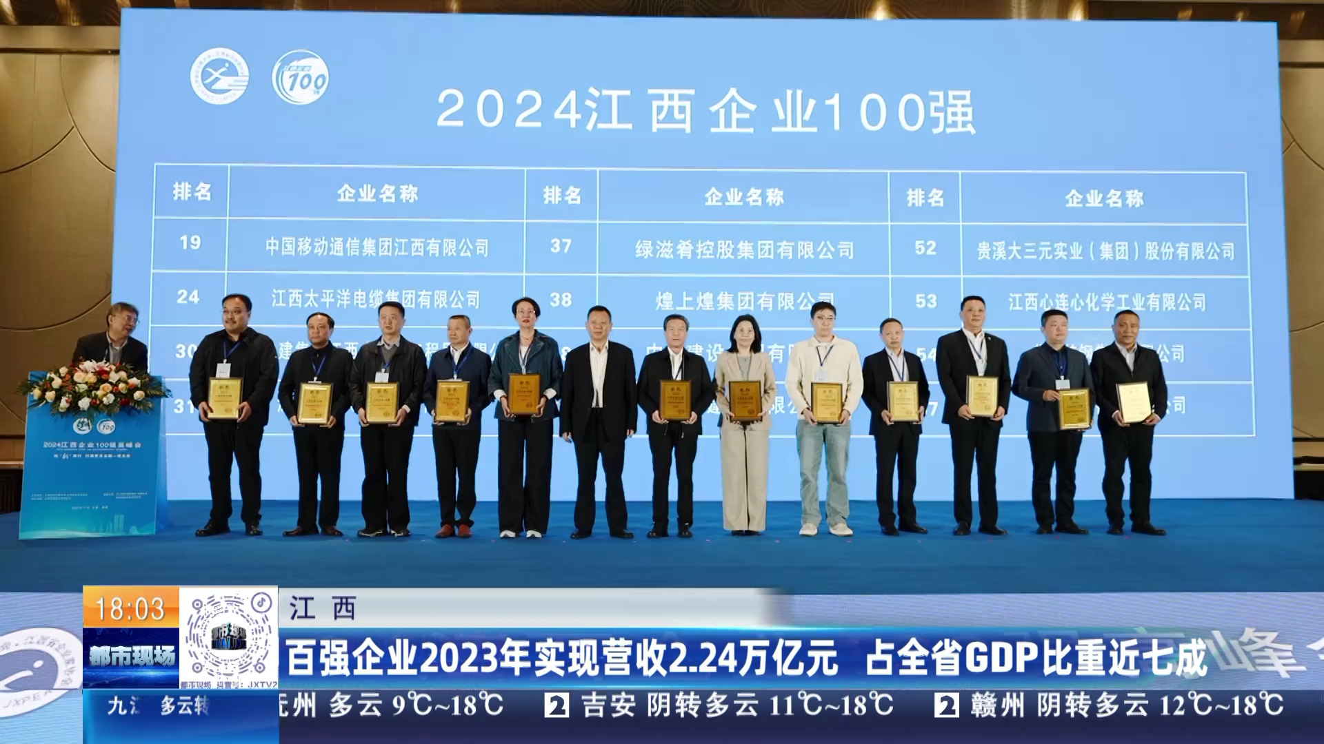 江西：百强企业2023年实现营收2.24万亿元 占全省GDP比重近七成