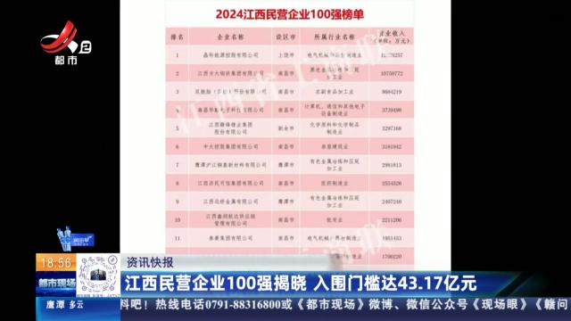 江西民营企业100强揭晓 入围门槛达43.17亿元