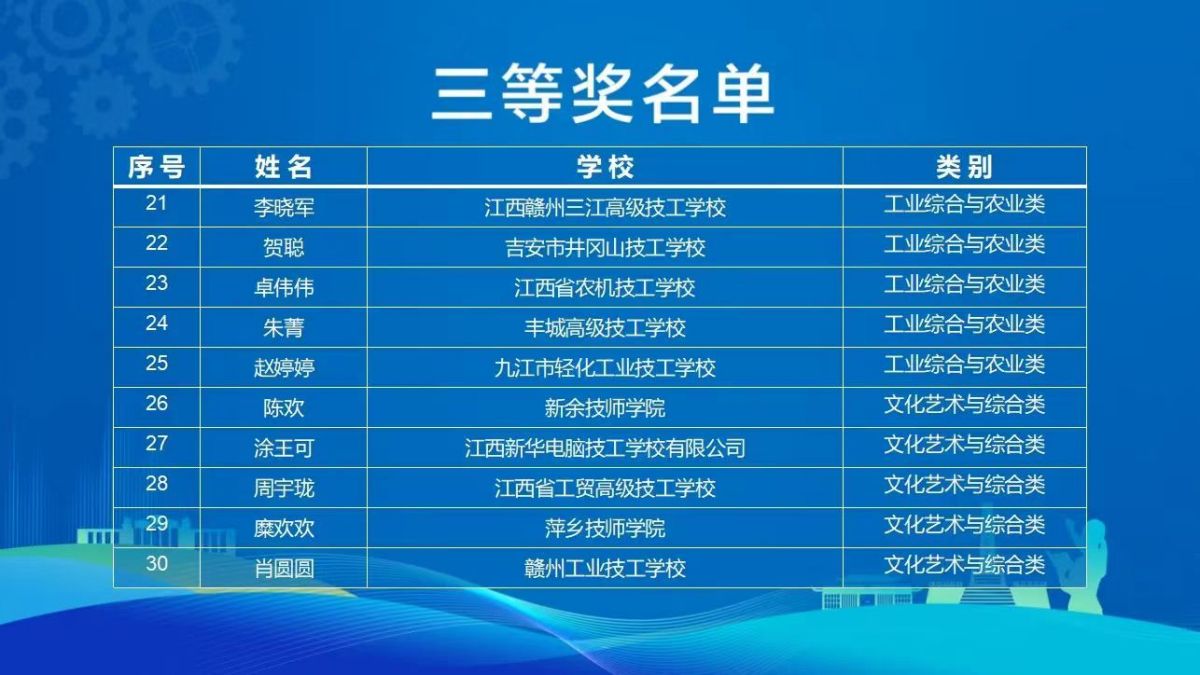 九江市轻化工业技工学校赵婷婷老师在第三届江西省技工院校教师职业能力大赛荣获佳绩