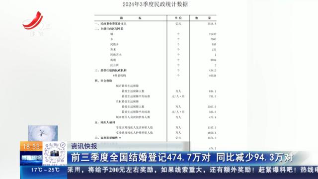 前三季度全国结婚登记474.7万对 同比减少94.3万对