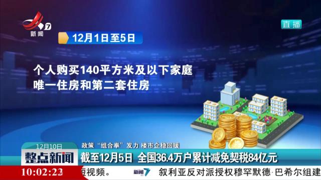 【政策“组合拳”发力 楼市企稳回暖】截至12月5日 全国36.4万户累计减免契税84亿元