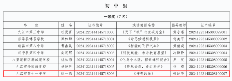 九江市第十一中学学生在九江市首届科学“奇思妙想”演讲比赛和科学调研（观察）报告比赛荣获佳绩