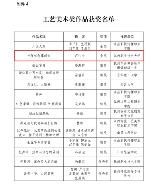 江西职业技术大学在“新青年 新长征 为中国式现代化挺膺担当”红色文化IP创意设计大赛中喜获佳绩