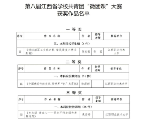 江西职业技术大学在第八届江西省学校共青团“微团课”大赛中喜获佳绩