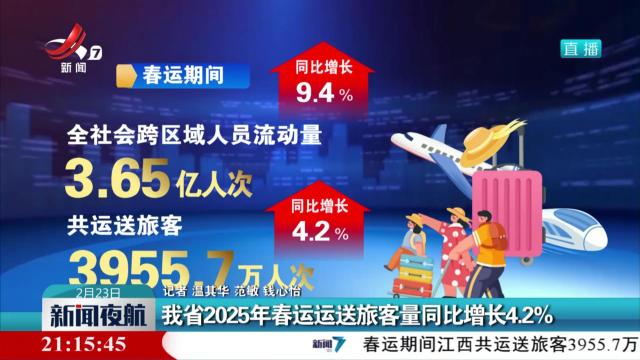 我省2025年春运运送旅客量同比增长4.2%