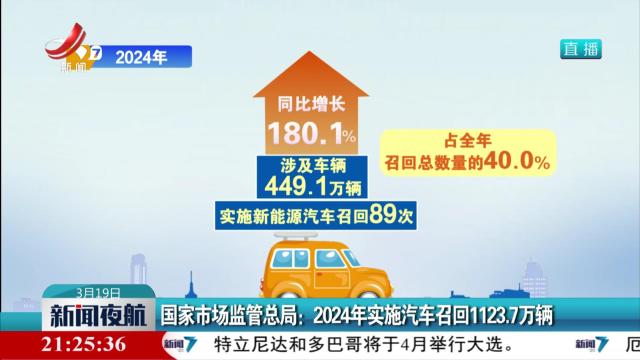 国家市场监管总局：2024年实施汽车召回1123.7万辆