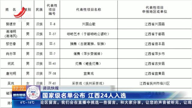 国家级名单公布 江西24人入选