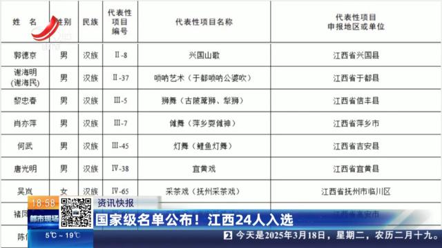 国家级名单公布！江西24人入选