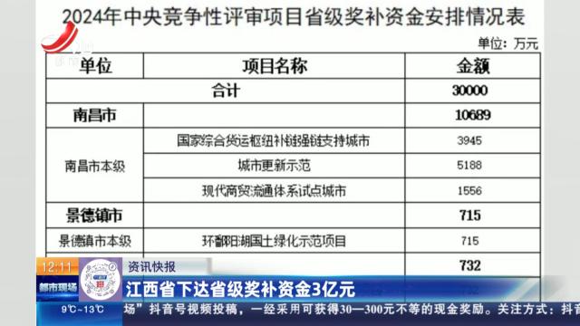 江西省下达省级奖补资金3亿元