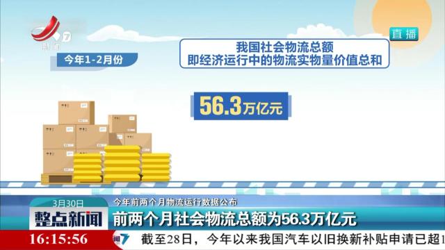 【今年前两个月物流运行数据公布】前两个月社会物流总额为56.3万亿元