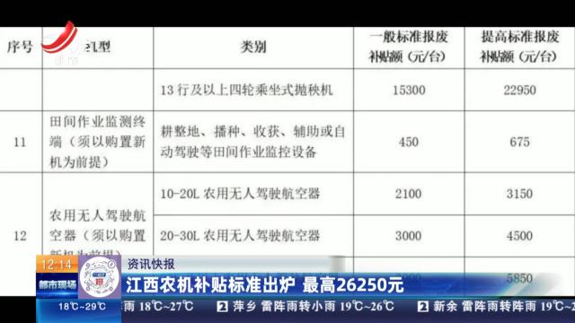 江西农机补贴标准出炉 最高26250元