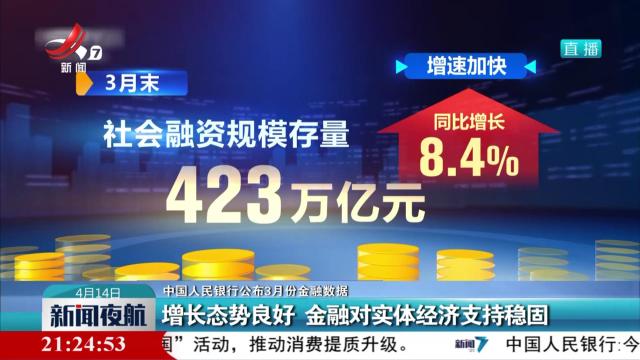 【中国人民银行公布3月份金融数据】增长态势良好 金融对实体经济支持稳固