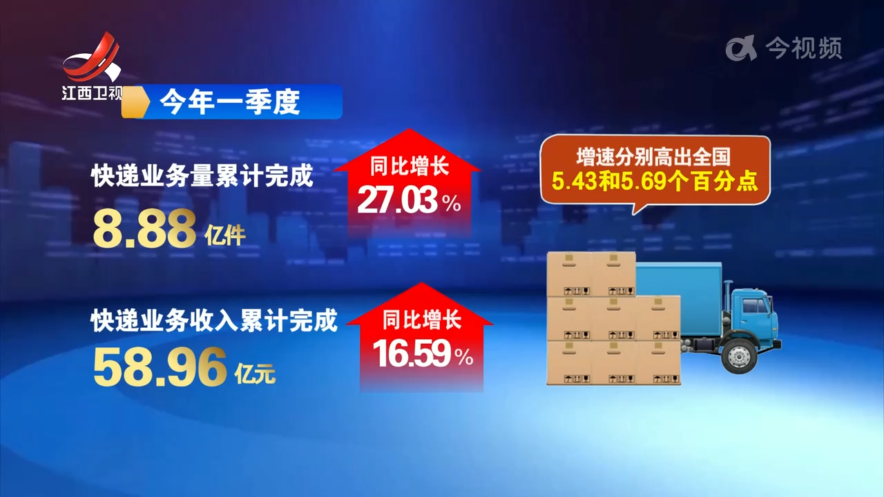 一季度全省邮政行业寄递业务量突破10亿件