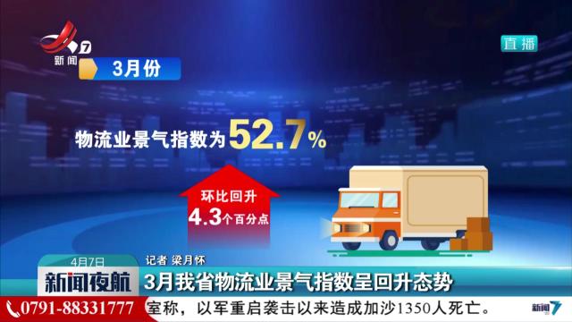 3月我省物流业景气指数呈回升态势
