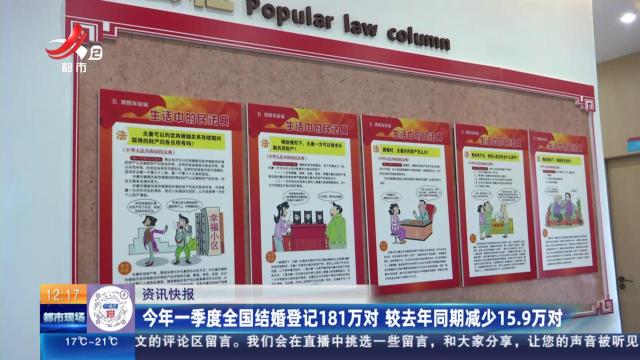 今年一季度全国结婚登记181万对 较去年同期减少15.9万对