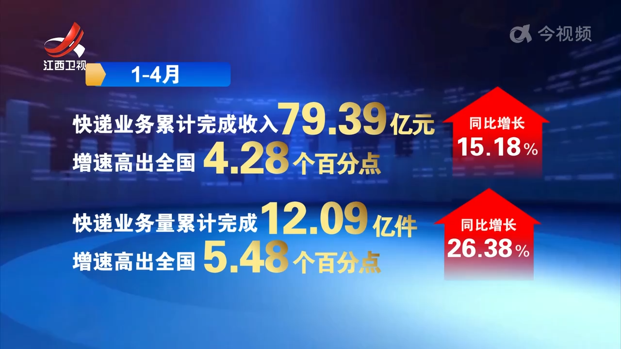 前四个月全省邮政行业业务收入超百亿元