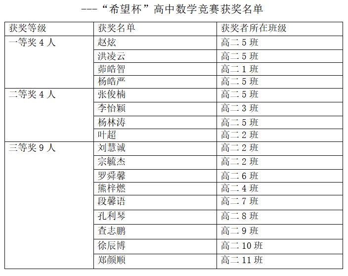 九江外国语学校高中数学教研组举办“希望杯”高中数学竞赛