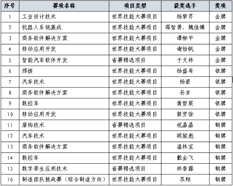 江西职业技术大学在江西省第二届职业技能大赛中喜获佳绩
