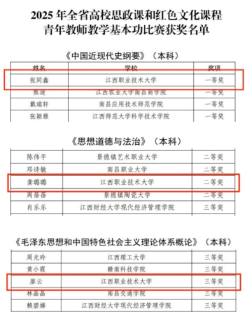 喜报！江西职业技术大学思政课教师在2025年全省高校思政课和红色文化课程青年教师教学基本功比赛中喜获佳绩
