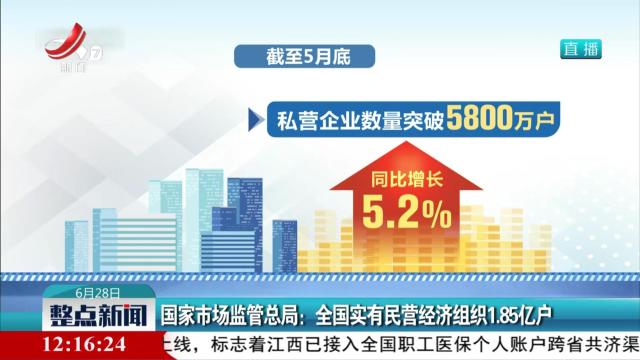 国家市场监管总局：全国实有民营经济组织1.85亿户