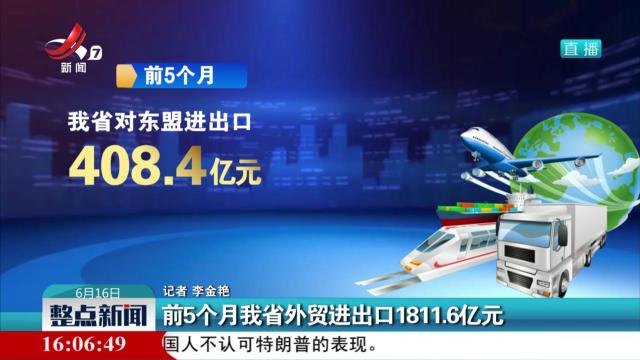 前5个月我省外贸进出口1811.6亿元