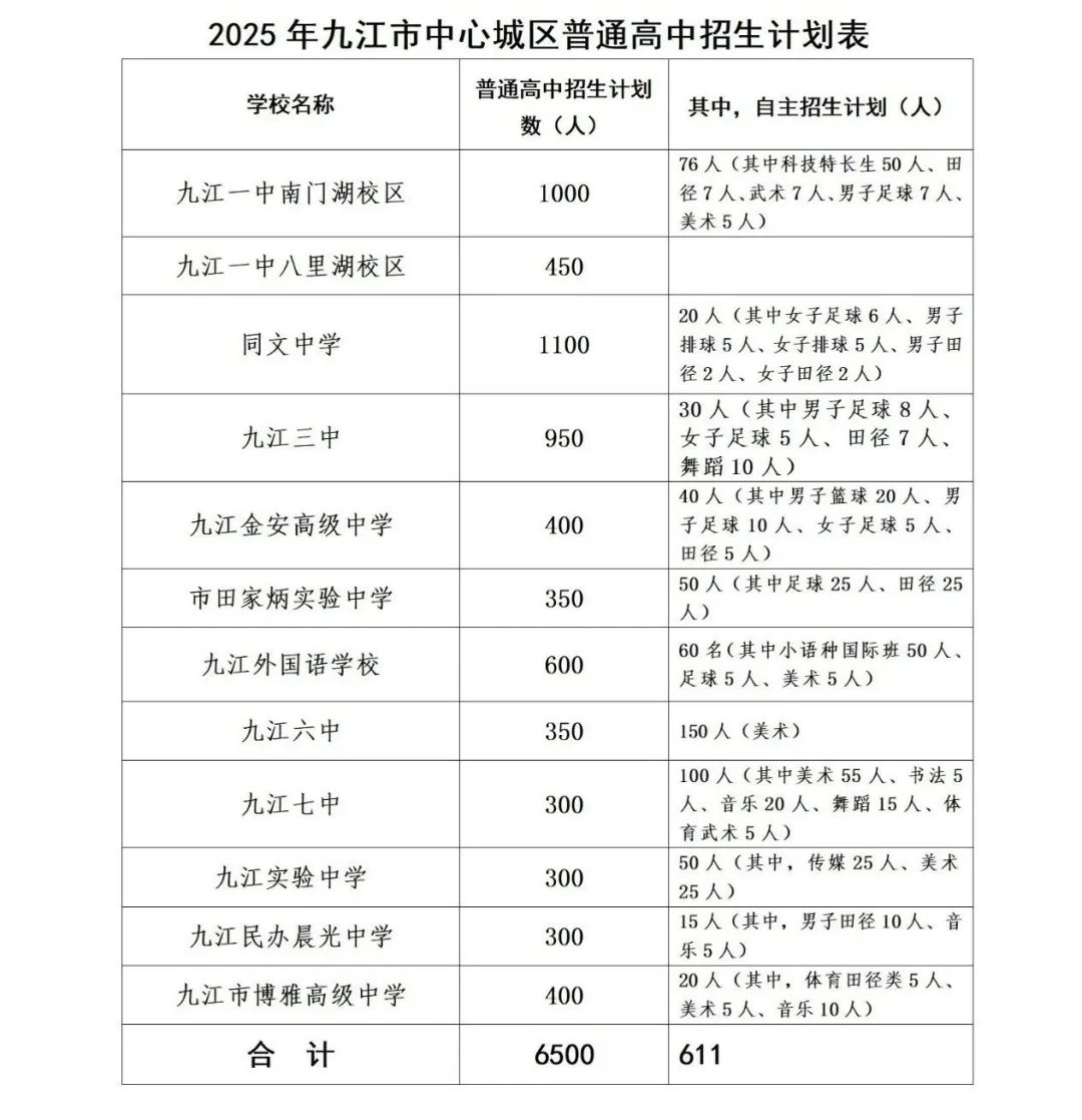 2025年九江市中心城区普通高中招生计划公布