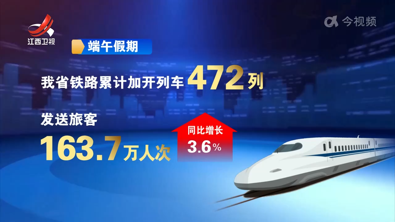 端午假期 我省铁路发送旅客163.7万人次