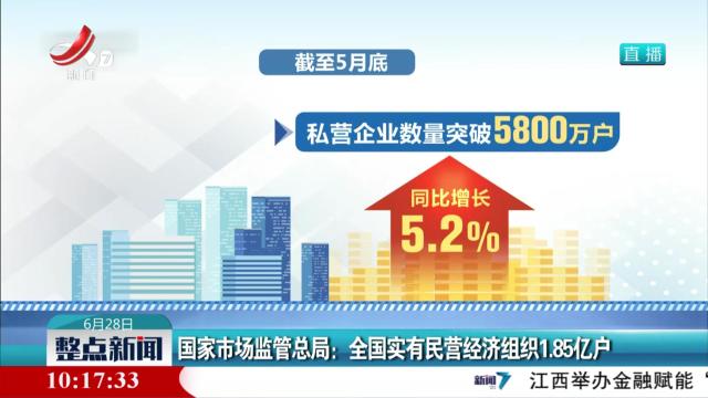 国家市场监管总局：全国实有民营经济组织1.85亿户