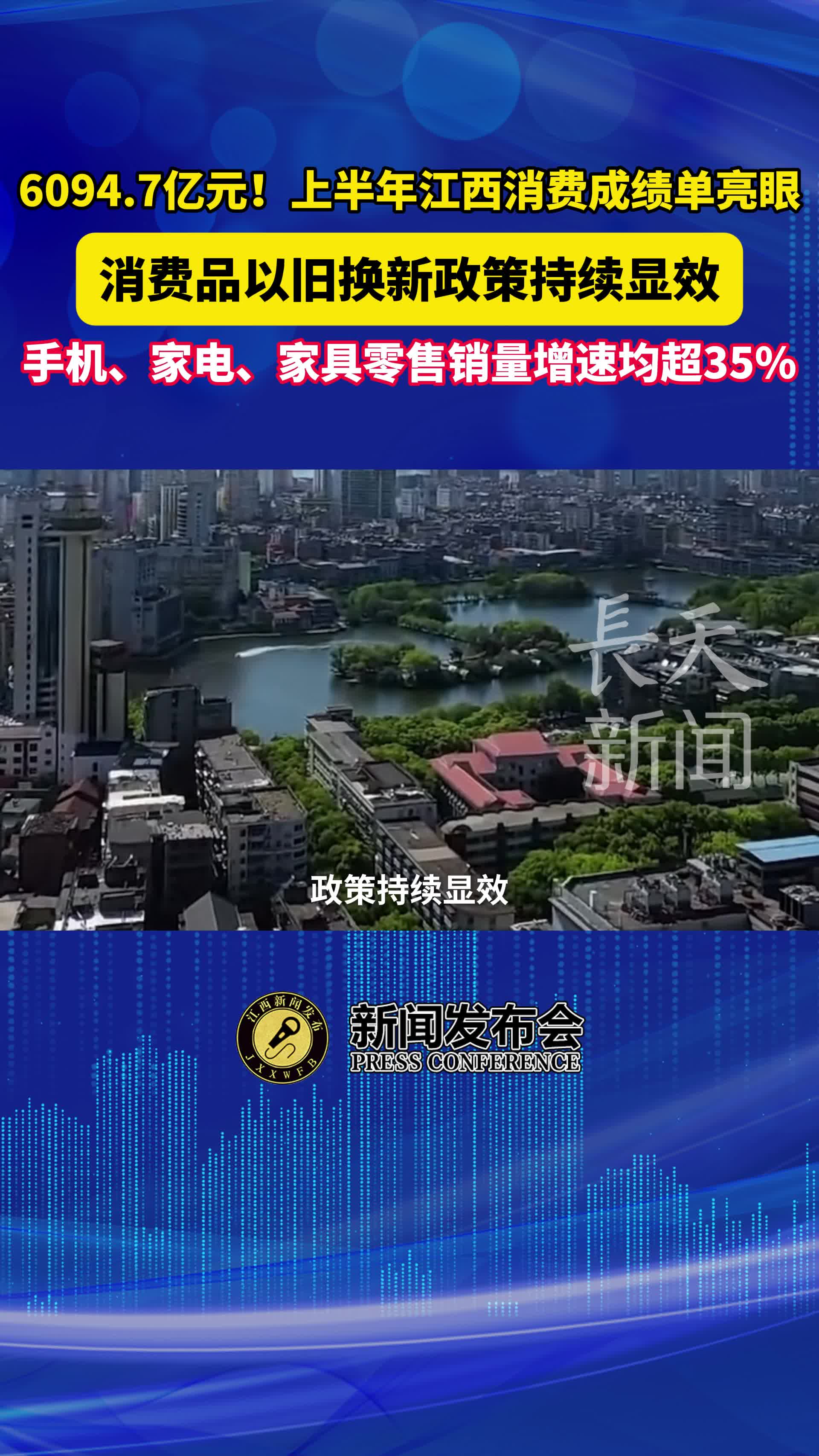 6094.7亿元，上半年江西消费成绩单亮眼，消费品以旧换新政策持续显效，手机、家电、家具零售销量增速均超35%
