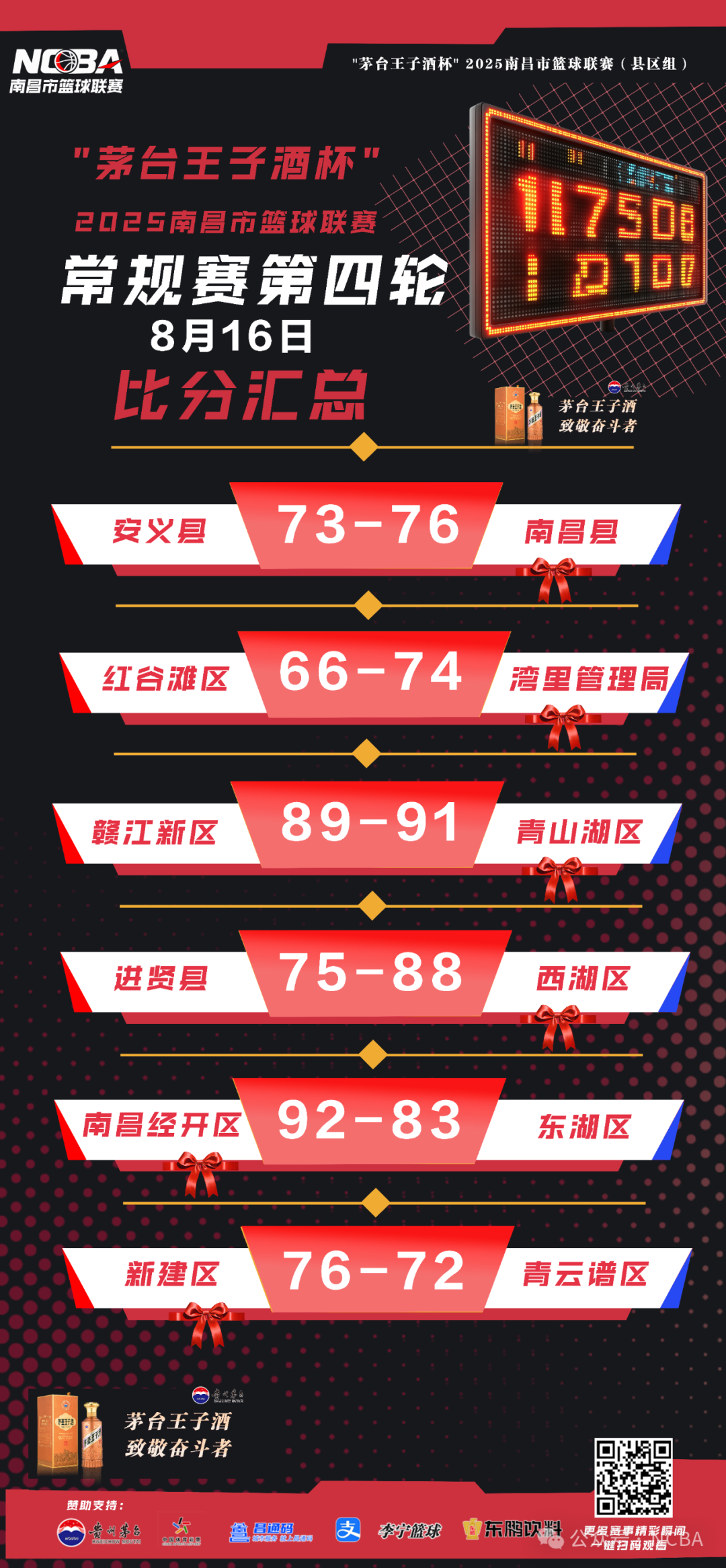 南昌市篮球联赛第四轮最新战况及积分排名