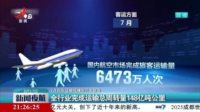 【7月民航运输规模创历史新高】全行业完成运输总周转量148亿吨公里