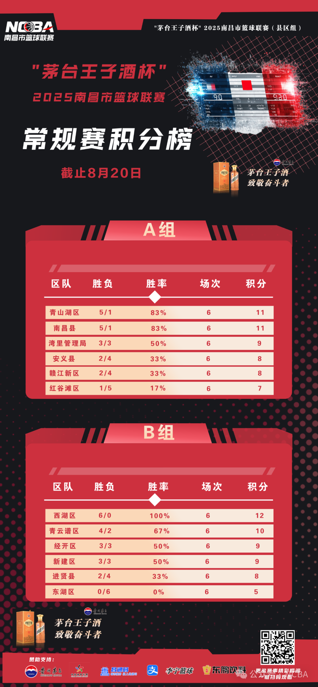 【比赛战报】南昌市篮球联赛第六轮赛果速递、第七轮赛事预告及最新积分排名