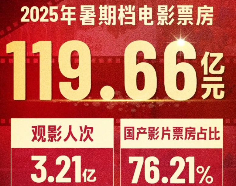 长天新闻丨江右锐评：暑期档电影成绩亮眼，好作品依然是“硬通货”
