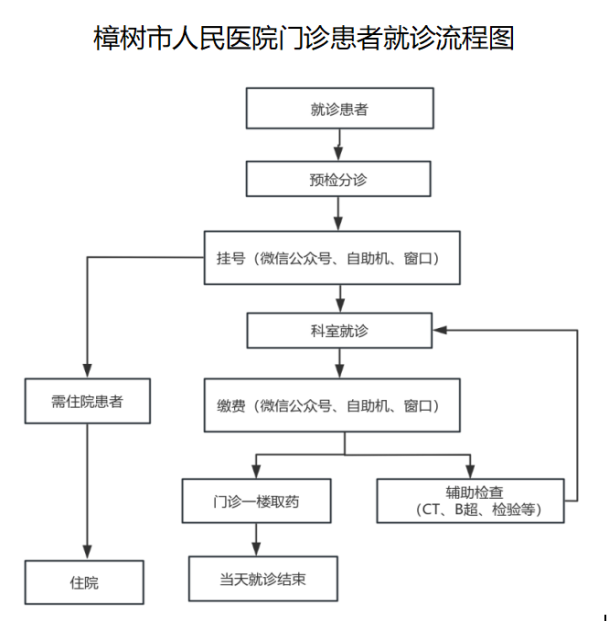 樟树市人民医院便民就医指南