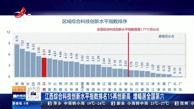 江西综合科技创新水平指数排名15再创新高 增幅居全国第六