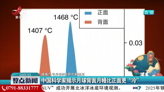 【嫦娥六号月球样品研究新进展】中国科学家揭示月球背面月幔比正面更“冷”