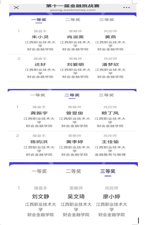 江西职业技术大学学子在第十一届“东方财富杯”全国大学生金融挑战赛中喜获佳绩