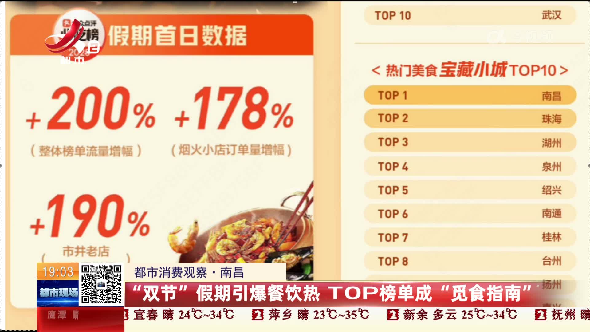【都市消费调查】南昌：“双节”假期引爆餐饮热 TOP榜单成“觅食指南”