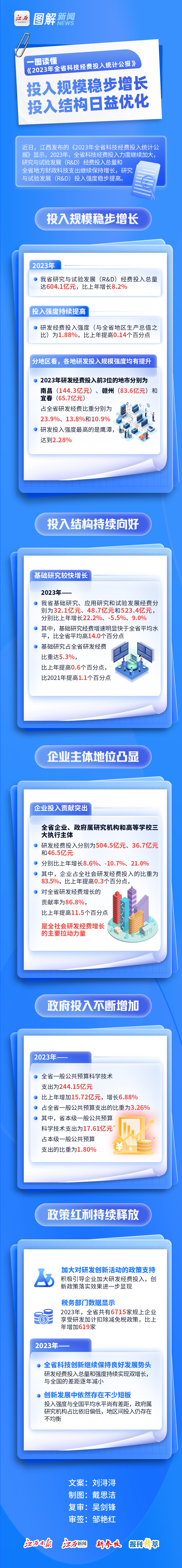 一图读懂｜江西研发经费突破600亿元的背后数据