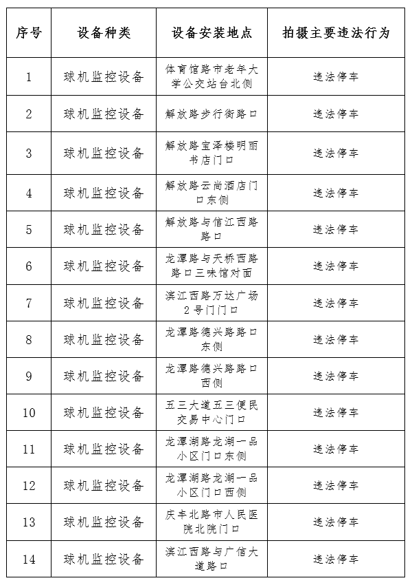 關(guān)于上饒中心城區(qū)部分道路啟用電子監(jiān)控設(shè)備的公告