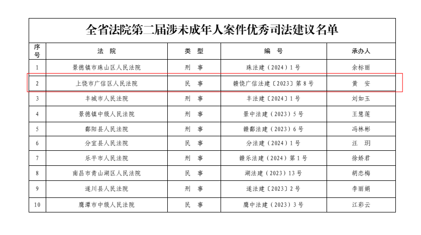 喜報(bào)！廣信法院一司法建議獲評(píng)全省優(yōu)秀