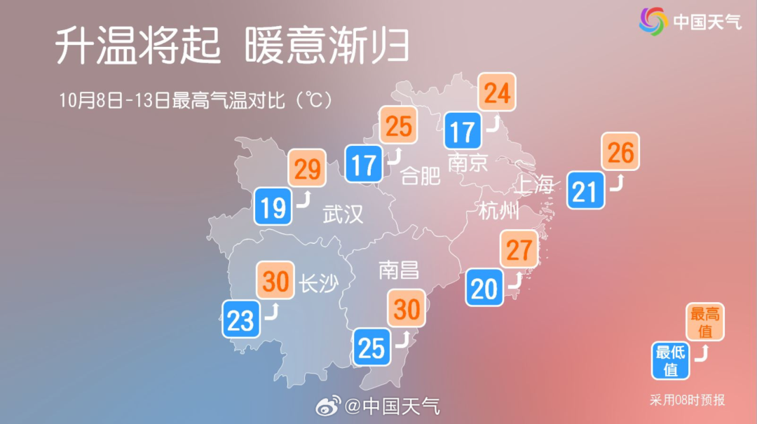 又要升温！重回30℃！江西接下来天气……