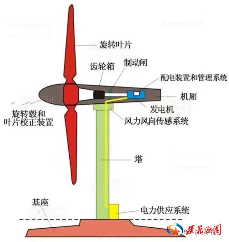 风力发电机是如何工作的？JN江南下载(图2)