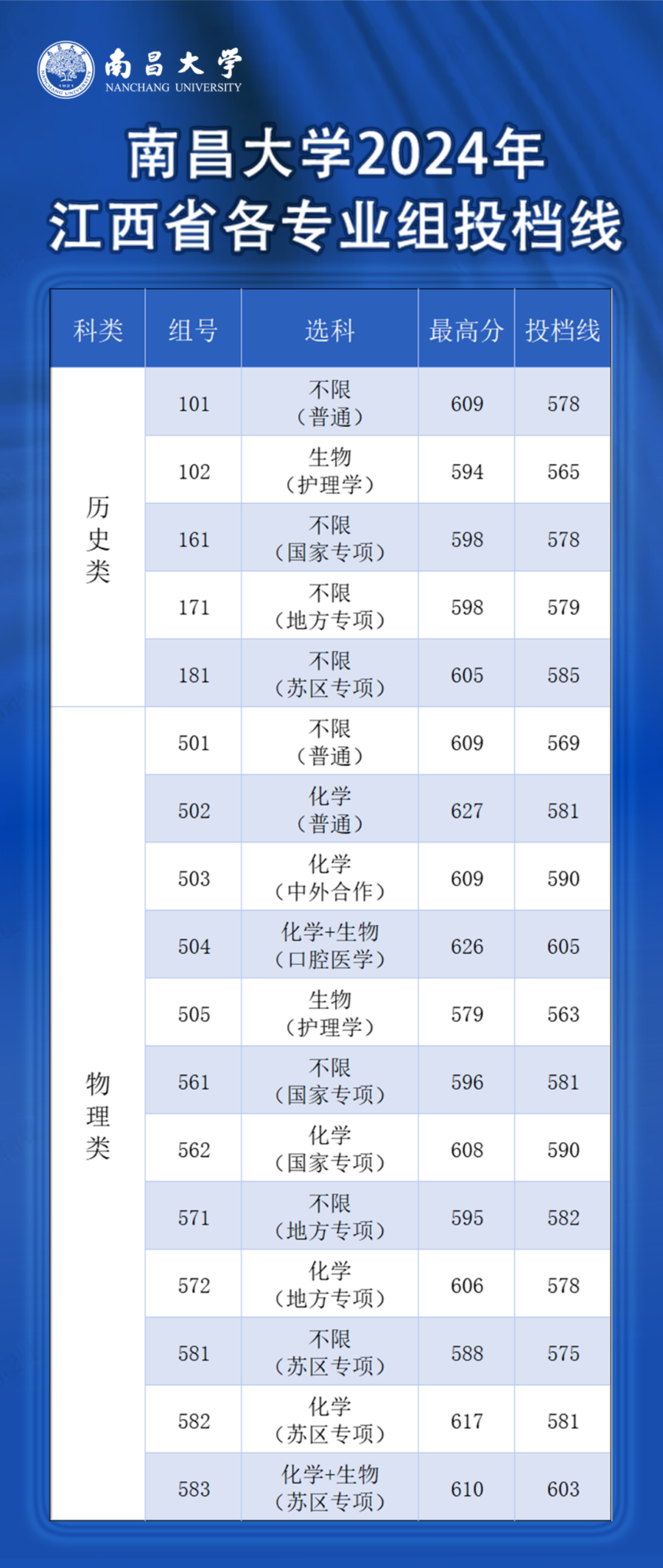 南昌大学↓一起来看在省内的投档录取分数线为您集纳了部分高校