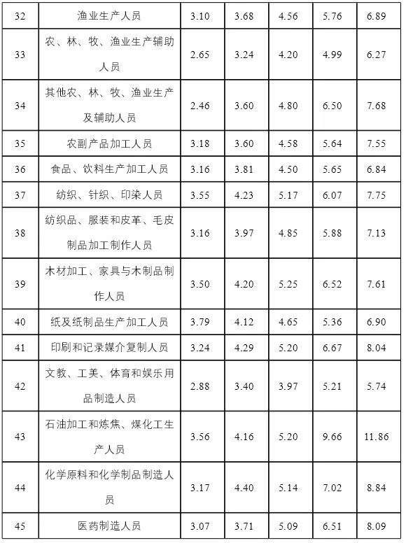 江西最新工资表来了！你在什么段位？