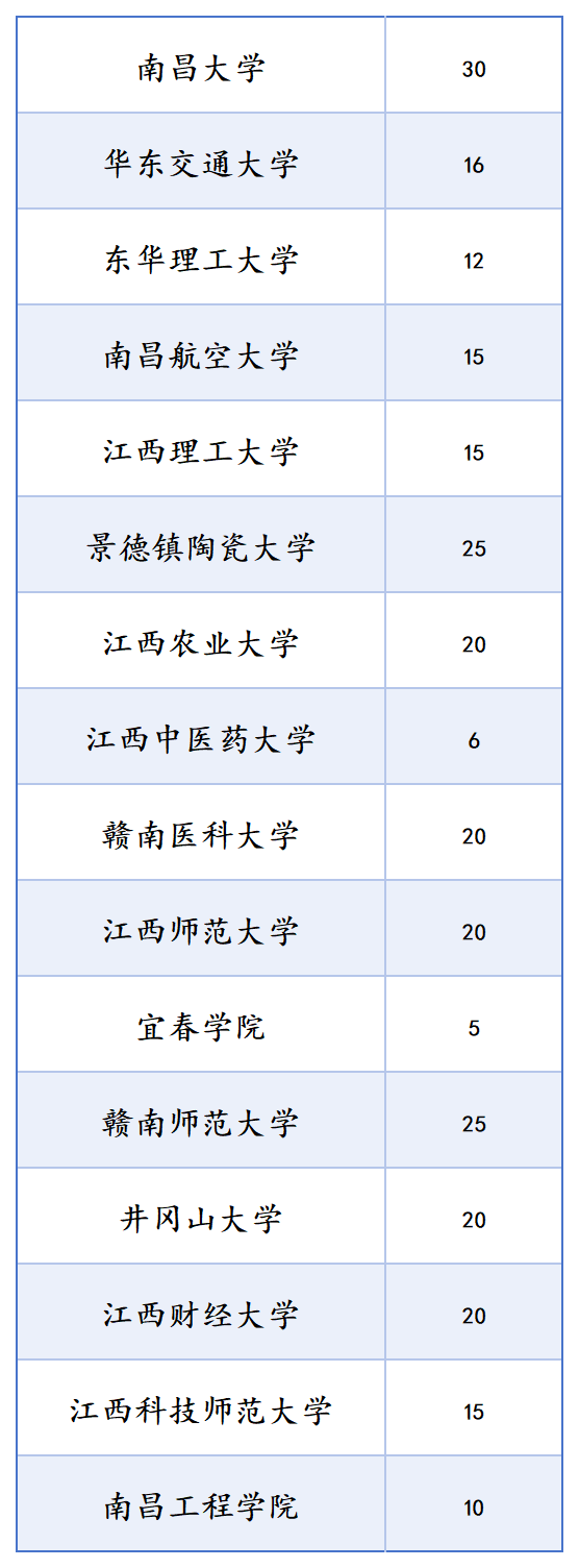 江西计划招生274人！
