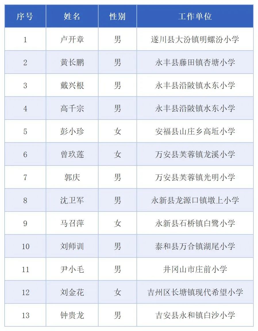 正在公示！吉安这些教师工资待遇拟确认
