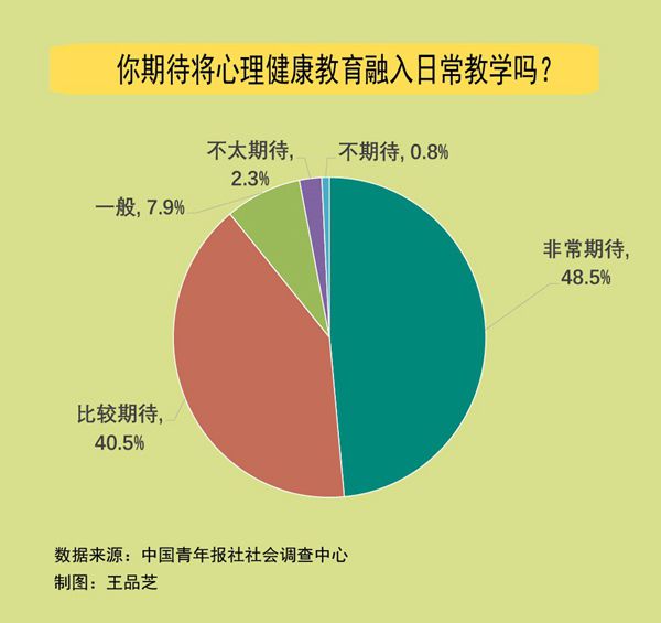 89.0%受访家长期待将心理健康教育融入日常教学-中新网