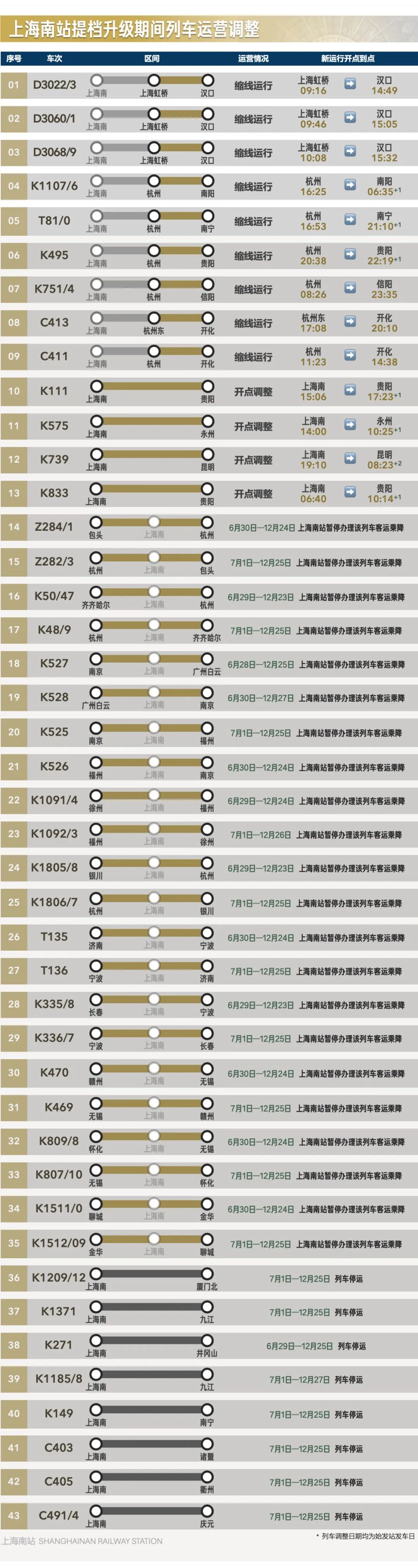 7月1日起上海南站设施更新改造 部分列车临时停运-中新网